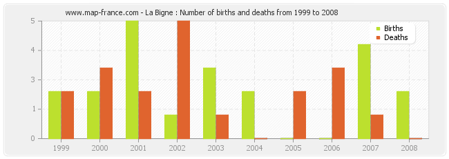 La Bigne : Number of births and deaths from 1999 to 2008